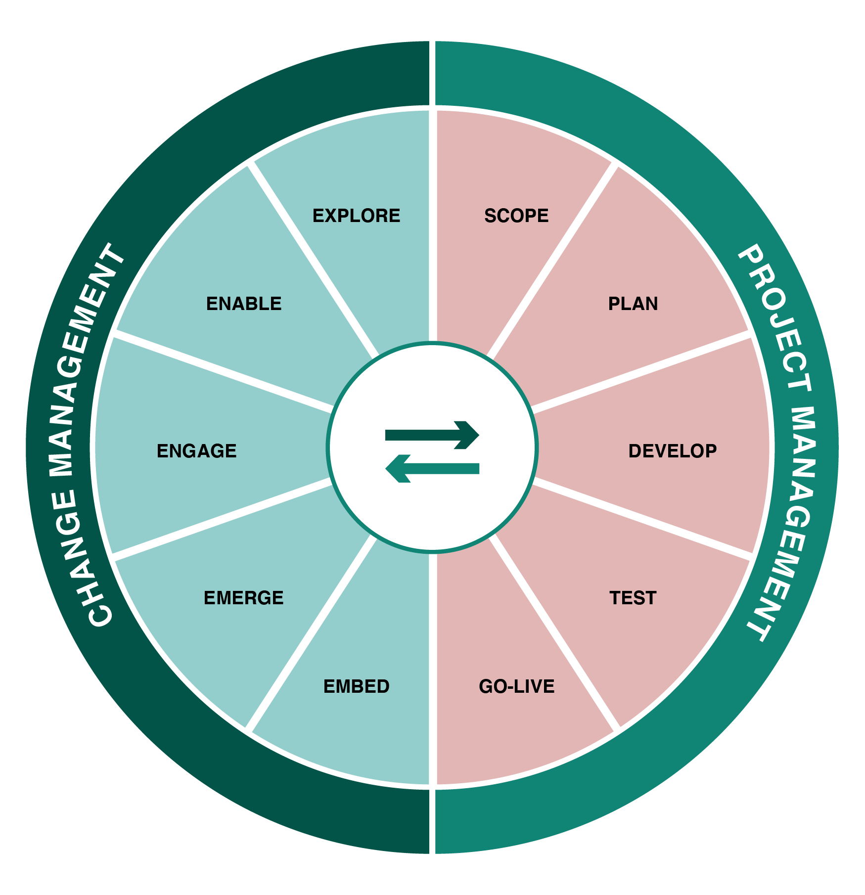 Project Management and Change Management Aligned