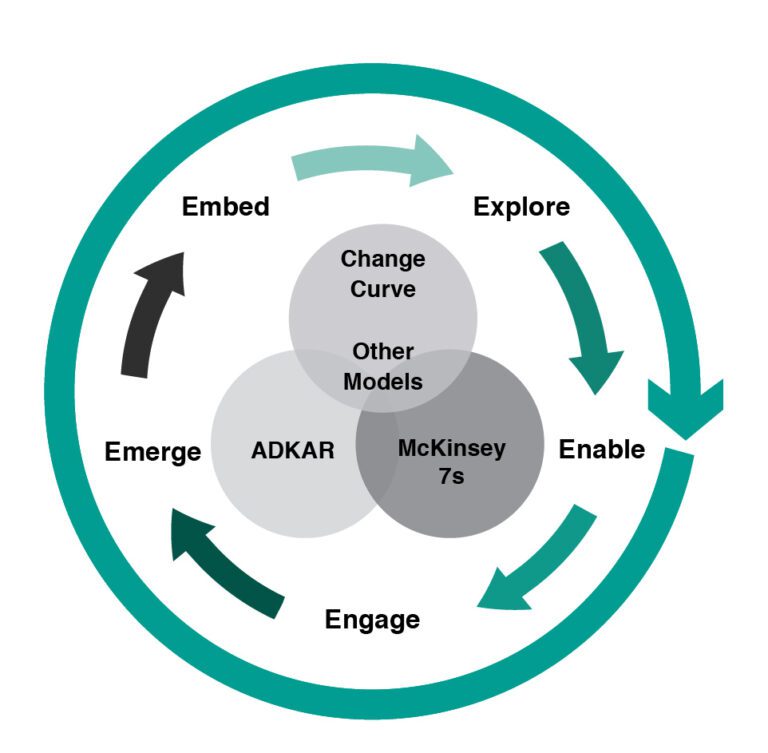 CML 5Es Change Management Model surfacing around other models such as ADKAR, Change Curve and McKinsey 7S
