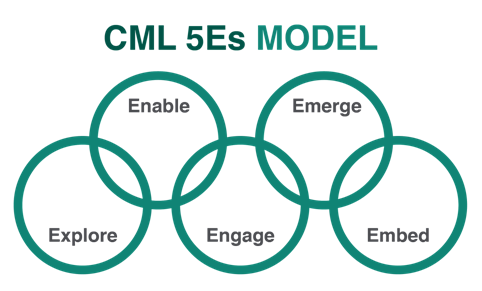 Change Management models