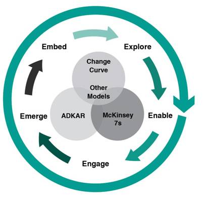 CML 5Es is a Change Management Model used to help set up the Change Management Office. The framework consists of 5 stages, Explore, Enable, Engage, Emerge and Embed
