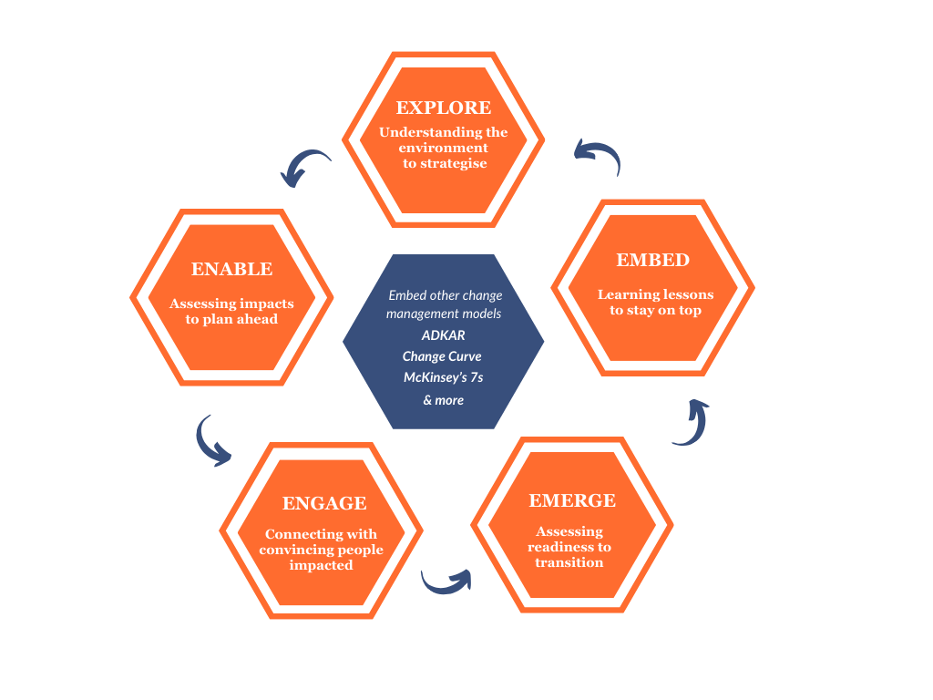 The image displays a diagram consisting of six hexagons arranged in a circular pattern, all connected to each other by their sides. Each hexagon contains a word, and all the words begin with the letter 'E'. Starting from the top hexagon and moving clockwise, the words are: "EXPLORE", "EMBED", "EMERGE", "ENGAGE", "ENABLE", "EMBED" (note that "EMBED" appears twice). The hexagons and the text inside them are in a shade of orange, and they are set against a black background. There are small, curved arrows in between the hexagons, suggesting a cyclical or iterative process among the concepts represented by the words.