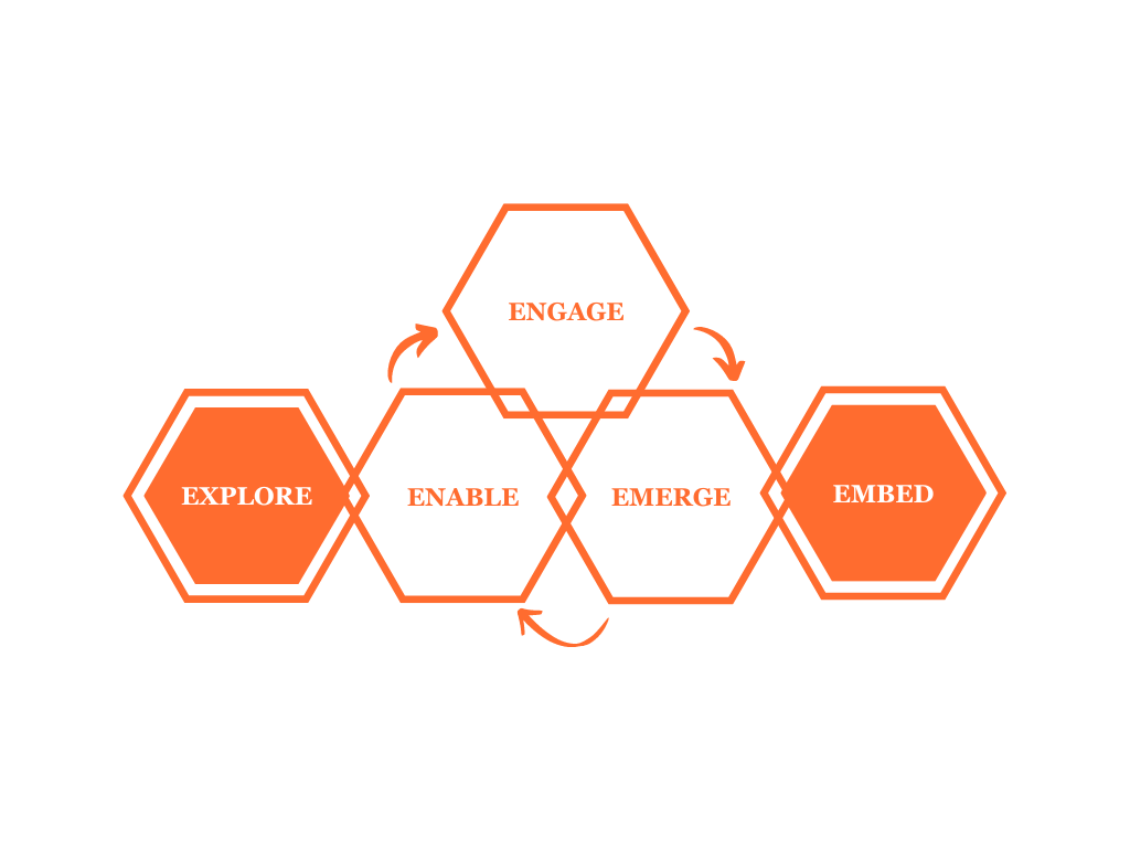 The image features a sequence of five hexagons interconnected by arrows in a clockwise circular pattern. Starting from the left and moving clockwise, the first and fourth hexagons are filled with a solid orange color. The second, third, and fifth hexagons are outlined in orange with a white fill. Each hexagon contains an uppercase word associated with a step in a process: The first hexagon contains the word "EXPLORE." The second hexagon, which is connected to the first by a curved arrow, contains the word "ENGAGE." Connected to the second by another curved arrow, the third hexagon contains the word "ENABLE." The fourth hexagon, following the third with a curved arrow, contains the word "EMERGE." Finally, a curved arrow leads to the fifth hexagon from the fourth, which contains the word "EMBED." The curved arrows between the hexagons suggest a flow or progression from one concept to the next, indicating a cyclical process or methodology. This is apart of out Change Management Diverse Delivery to organisations.