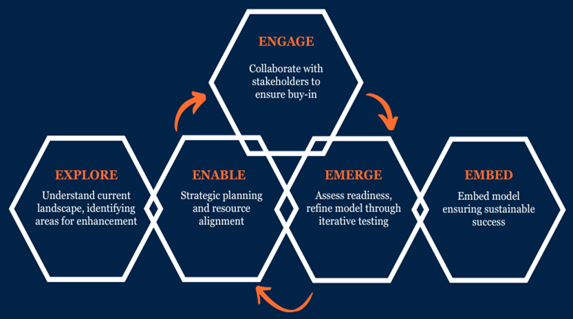 The image depicts a hexagonal cycle diagram representing a five-stage process model, with each stage labeled and described. Starting from the top and moving clockwise, the stages are: ENGAGE: Collaborate with stakeholders to ensure buy-in. EMERGE: Assess readiness, refine model through iterative testing. EMBED: Embed model ensuring sustainable success. EXPLORE: Understand current landscape, identifying areas for enhancement. ENABLE: Strategic planning and resource alignment. Each hexagon is connected to the next, indicating a continuous process flow. Arrows between each stage emphasize the progression from one to the next.