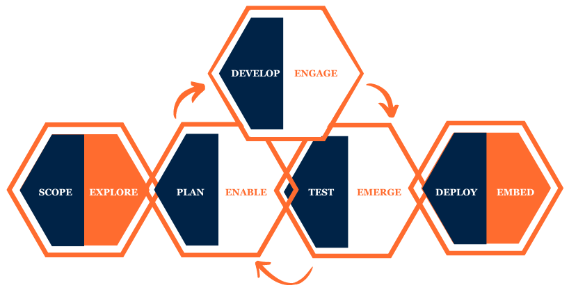Infographic detailing the People-Centered IT and Digital Transformation CML 5Es process flow. The diagram features a sequence of interconnected hexagons in a circular layout, each representing a different phase of the transformation cycle: starting with 'Scope', moving through 'Explore', 'Plan', 'Enable', 'Test', 'Emerge', 'Deploy', and culminating in 'Embed'. The hexagons alternate in color between shades of blue and orange, with directional arrows indicating the flow from one stage to the next, emphasizing the iterative and interconnected nature of an agile transformation process.