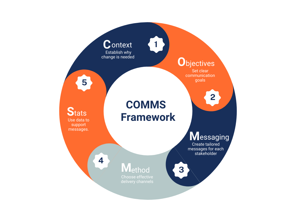 The uploaded diagram visually represents the COMMS Framework effectively. Each segment is clearly labeled and the circular layout emphasizes how each component of the framework contributes to an integrated communication strategy. This visualization will help stakeholders quickly grasp the essential aspects of your communication approach, enhancing understanding and implementation.