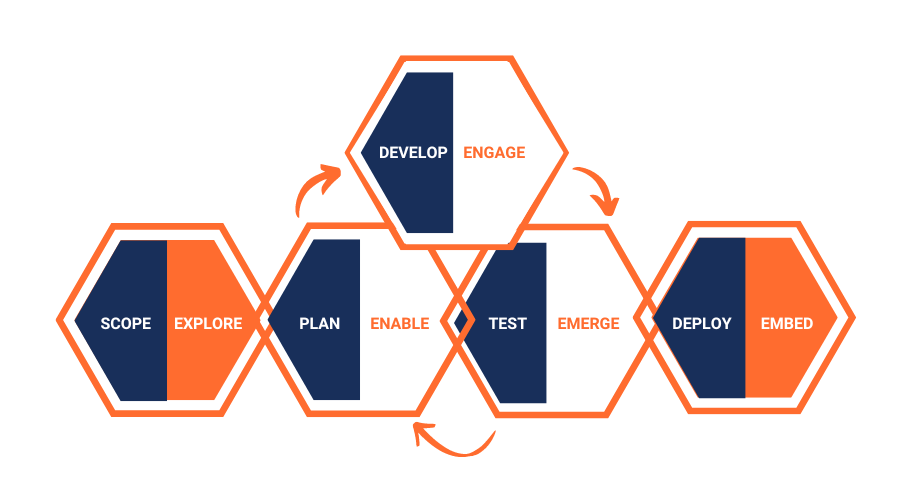 A diagram illustrating the ProChange Model, which integrates project and change management lifecycles. The model is depicted using a sequence of interconnected hexagons, each representing a different phase of the process: Scope, Explore, Plan, Enable, Test, Emerge, Deploy, and Embed. The hexagons alternate between shades of blue and orange, with arrows indicating the flow from one phase to the next, emphasizing the iterative and cohesive nature of the model. This visual representation highlights the seamless transition between phases and the continuous engagement of stakeholders throughout the project lifecycle.