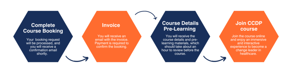 A flowchart with four hexagonal steps illustrating the course booking process. Complete Course Booking: 'Your booking request will be processed, and you will receive a confirmation email shortly.' (dark blue hexagon) Invoice: 'You will receive an email with the invoice. Payment is required to confirm the booking.' (orange hexagon) Course Details Pre-Learning: 'You will receive the course details and pre-learning materials, which should take about an hour to review before the course.' (dark blue hexagon) Join CCDP course: 'Join the course online and enjoy an immersive and interactive experience to become a change leader in healthcare.' (orange hexagon)" Let me know if you need any adjustments!