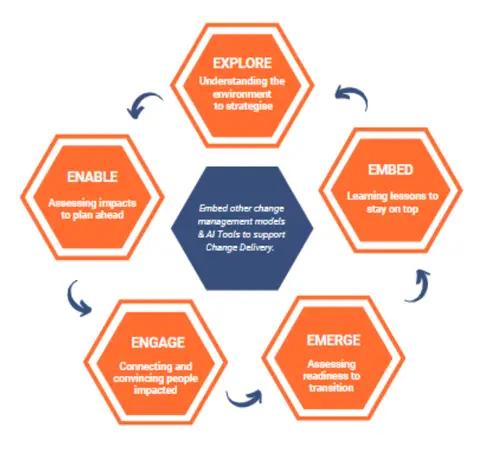 On Knowledge Hub page... CML 5Es Model diagram featured in the Knowledge Hub, showing the five phases of change delivery: Explore, Engage, Enable, Emerge, and Embed, designed to support structured transformation and use of AI tools. Keywords included: Knowledge Hub CML 5Es Model Change Delivery Framework Change Management Tools Organisational Transformation