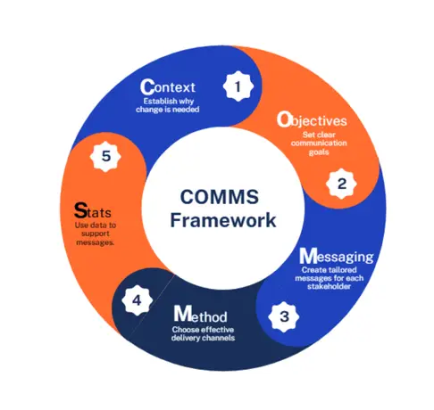On Knowledge Hub page... Circular COMMS Framework diagram showing five stages of effective change communication: Context, Objectives, Messaging, Method, and Stats, designed to support structured stakeholder engagement and delivery alignment.