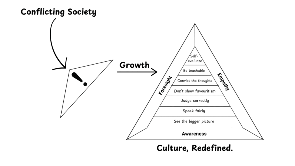 Diagram used in Inclusive Leadership Training showing the shift from a "Conflicting Society" to "Culture Redefined" through Growth. The model illustrates the 3 Wise Leadership Principles (Foresight, Empathy, Awareness) and 7 Wise Habits that promote inclusive leadership and cultural transformation.