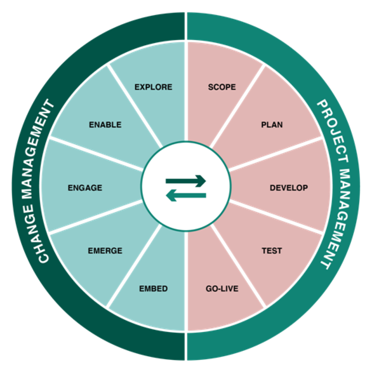 CML 5Es Methodology aligned to a project management lifecycle. This used as part of designing the Change Management Office